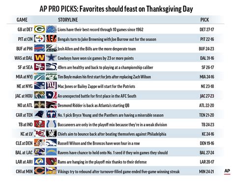 Pro Picks: 3 favorites should have a feast in division matchups on Thanksgiving Day